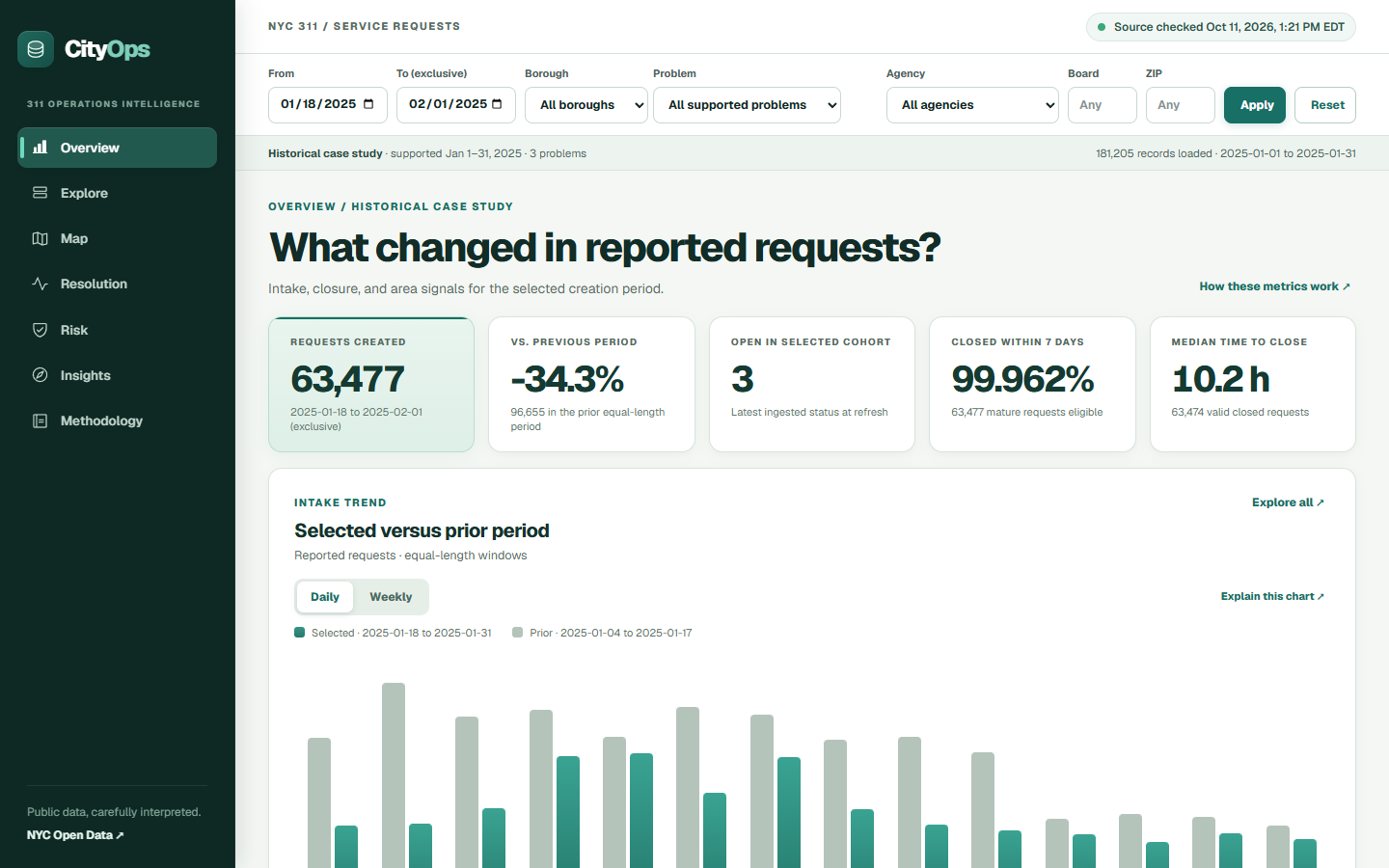Overview: 63,477 requests created Jan 18-31, -34.3% against the preceding 14 days, 3 still open, 99.962% closed within seven days, median 10.2 h to close; filters for dates, borough, problem, agency, board and ZIP.