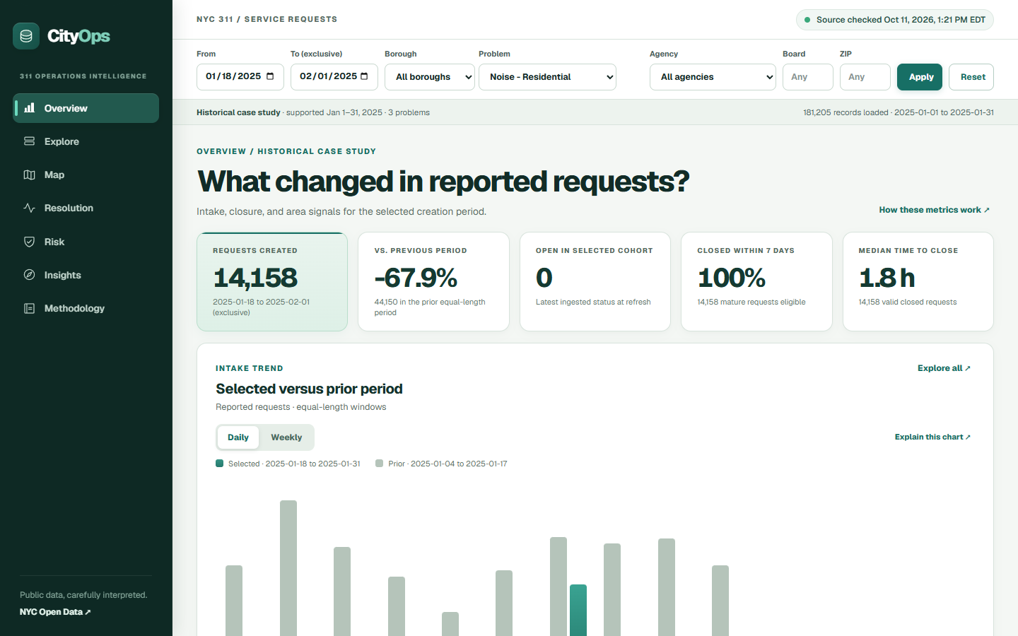 The same overview filtered to Noise - Residential (the filter is kept in the URL so views can be shared).