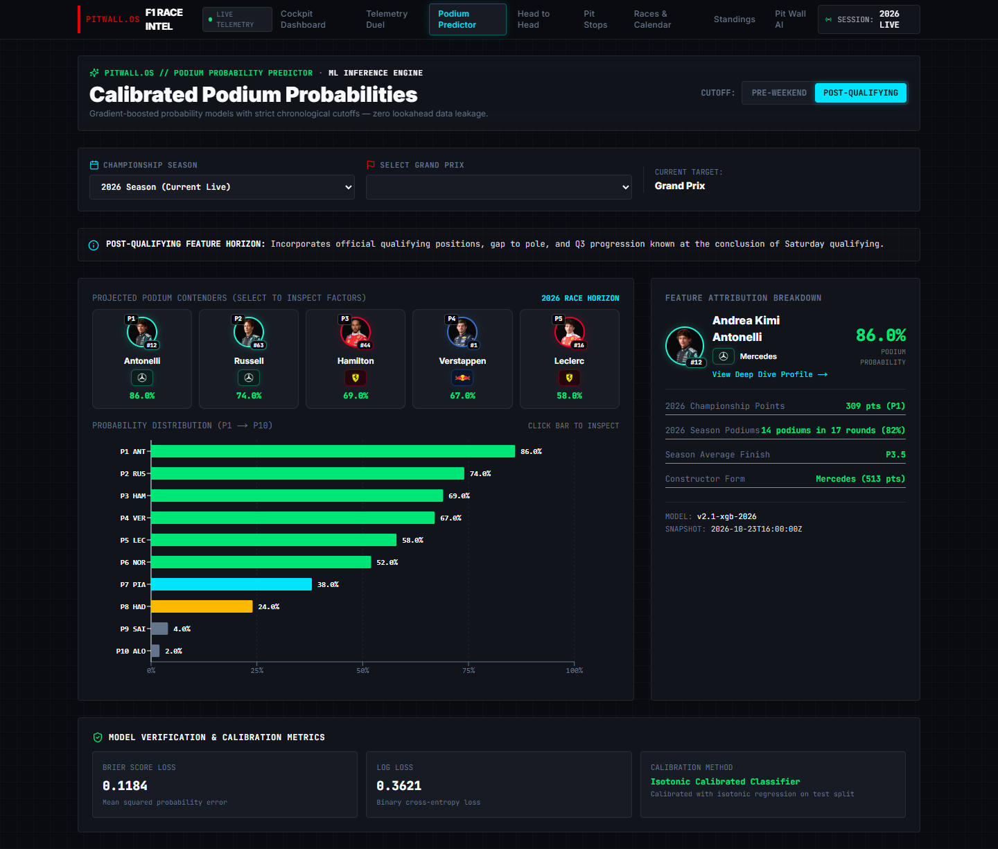 Podium predictor: calibrated probabilities per driver.