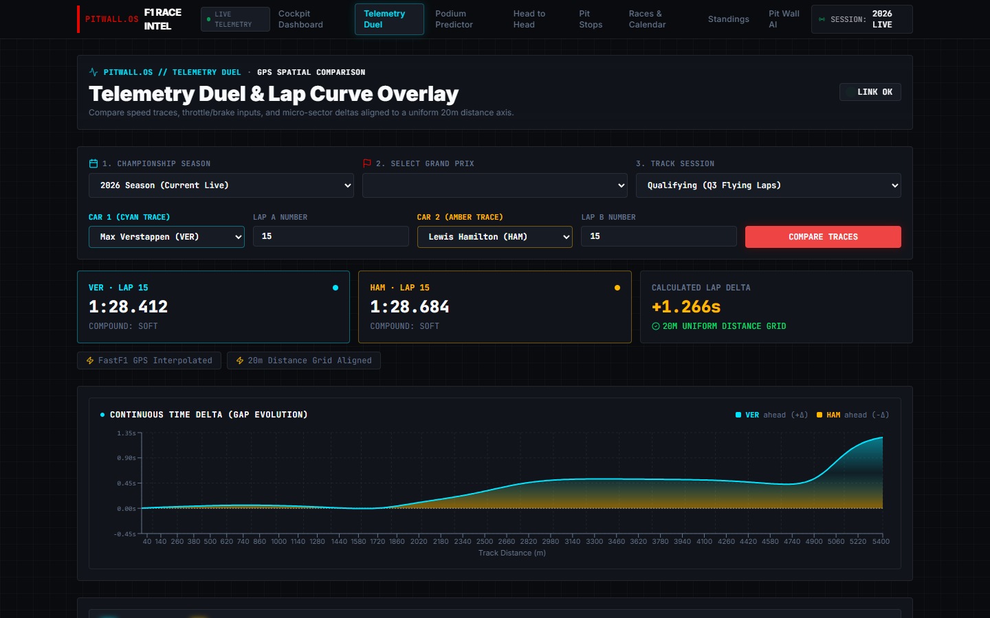 Compare traces: VER vs HAM, lap 15 on softs, 1:28.412 against 1:28.684, a +1.266 s calculated delta and the time-delta curve along the track distance.