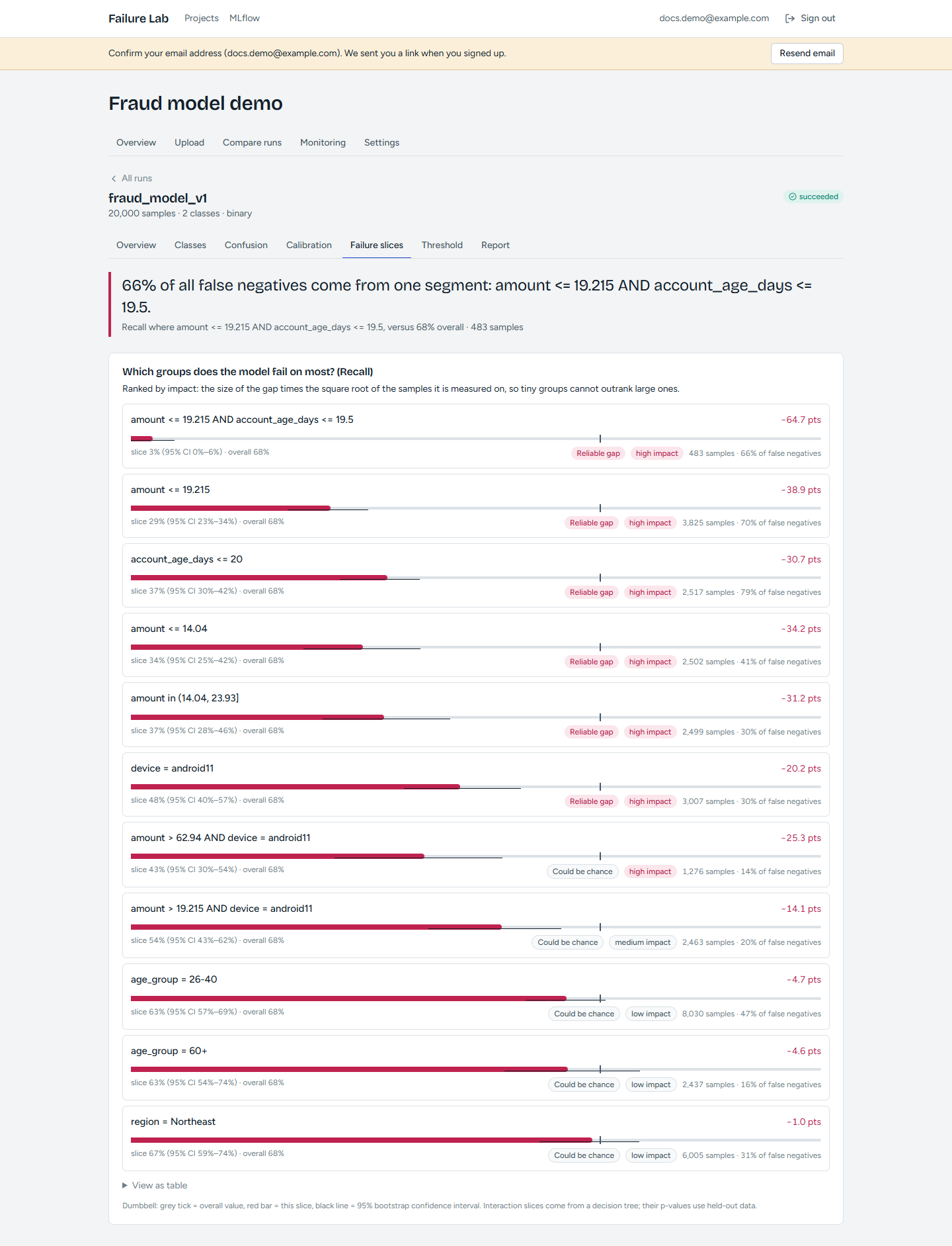 Automatically discovered weak segments with sample counts, confidence intervals and share of false negatives.