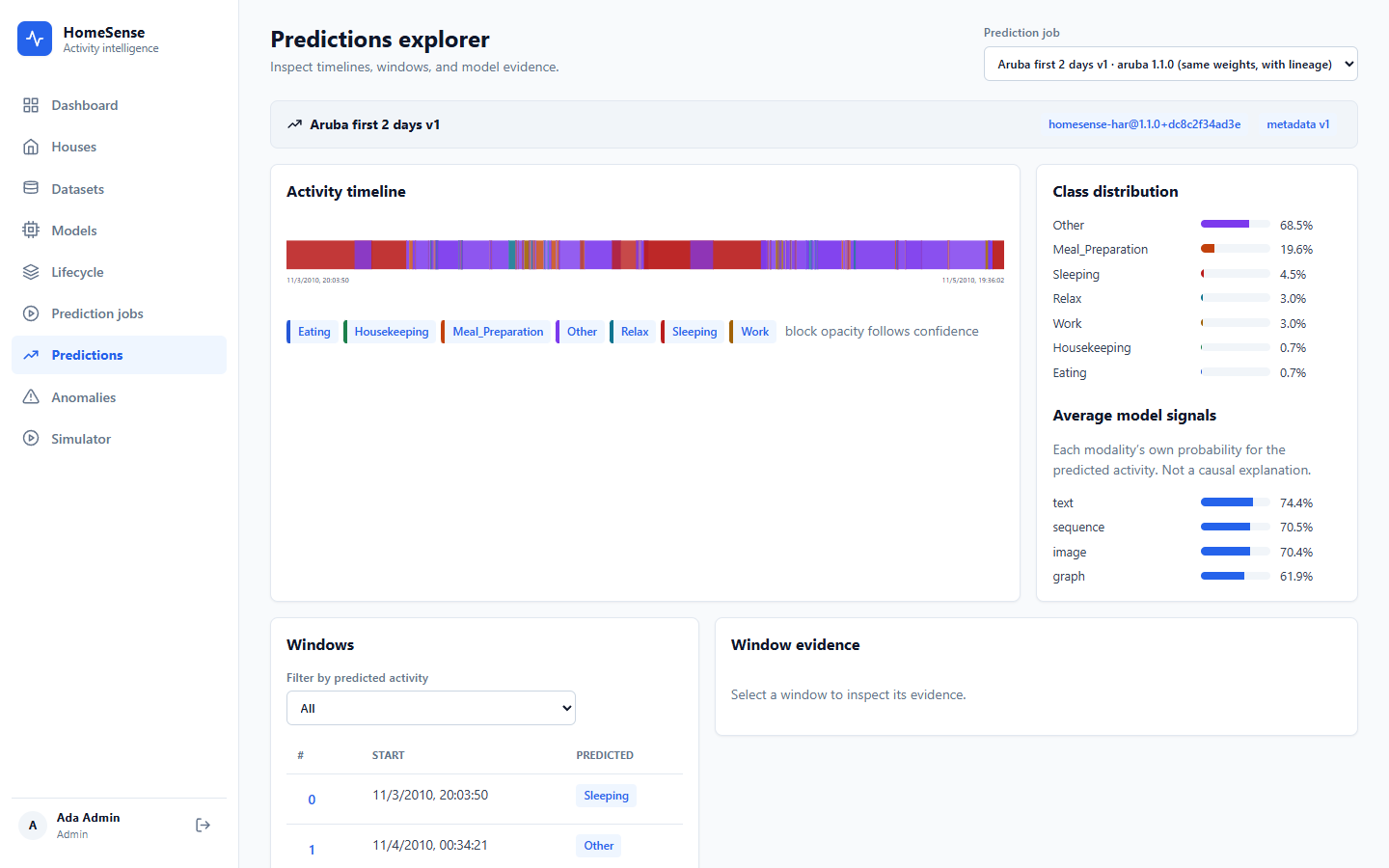 Predictions explorer: the activity timeline coloured by predicted activity (opacity follows confidence), class distribution, the average per-modality signal (text, sequence, image, graph) and a window list with evidence.