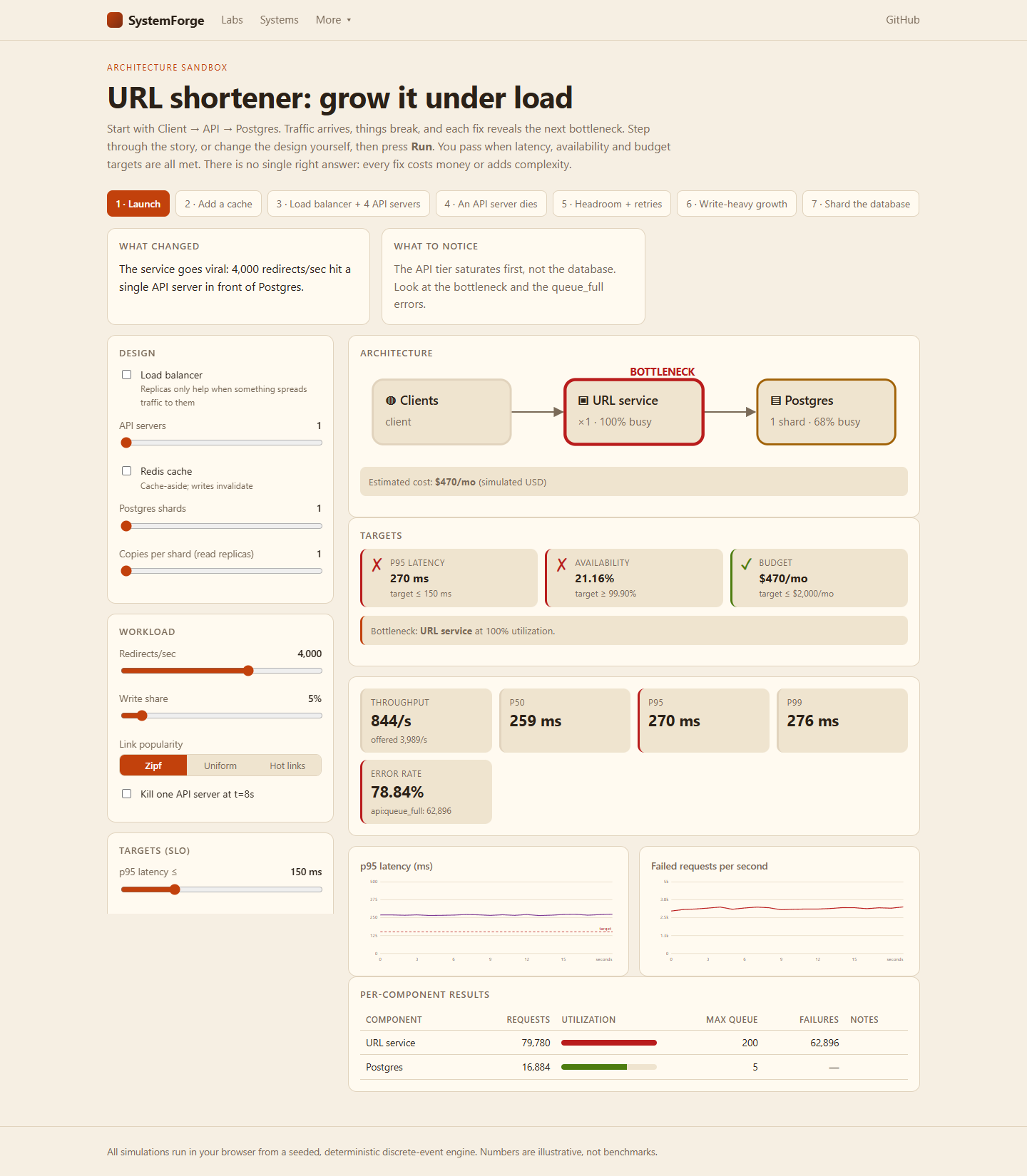 Sandbox "URL shortener: grow it under load": seven steps from launch to sharding.