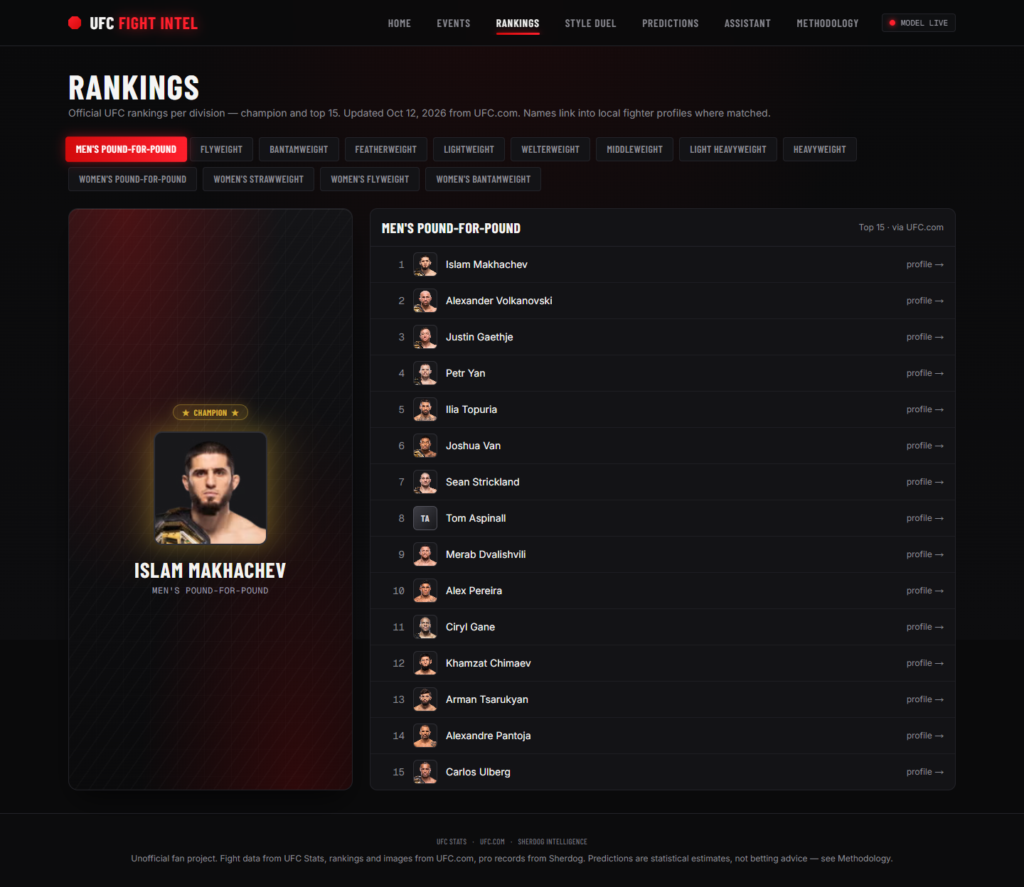 Rankings: men's pound-for-pound and every division.