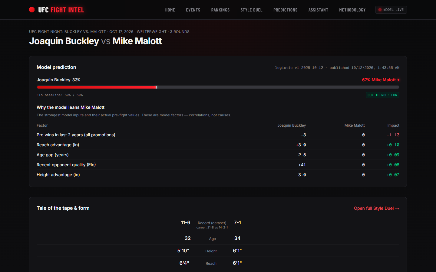 One bout: the model's probability (33% vs 67%) next to an Elo baseline, a confidence label, the factors that moved it with their pre-fight values and impact, and a tale of the tape (record, age, height, reach).