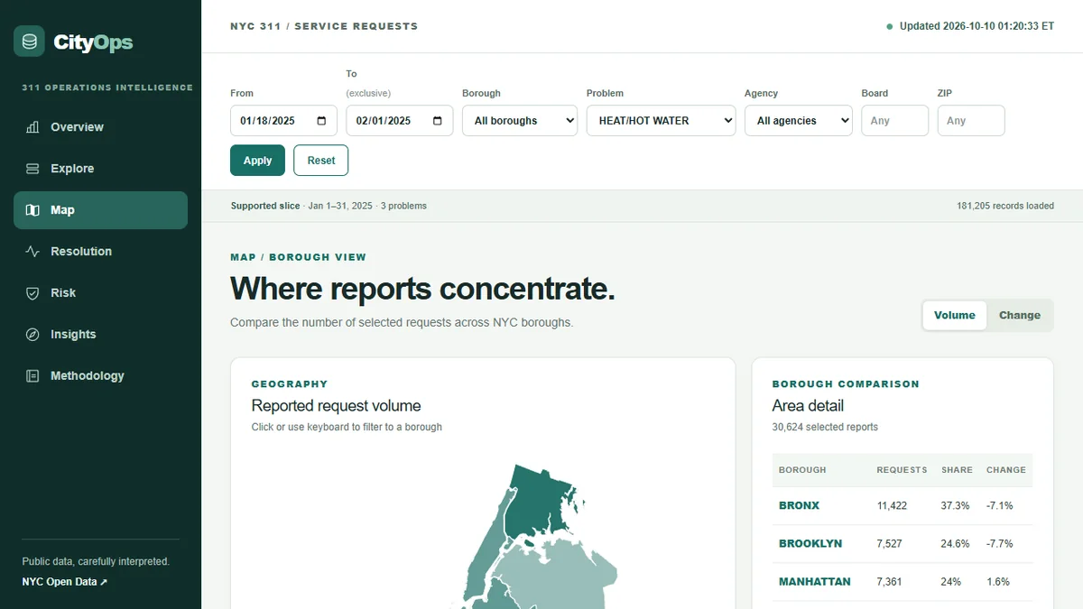 The CityOps map view with a navigation sidebar, a borough choropleth of reported request volume and a table comparing boroughs by requests, share and change.