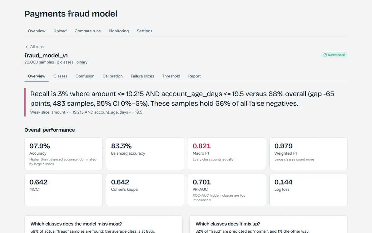 The ML Failure Lab overview for a payments fraud model: a headline saying recall is 3 percent in one segment against 68 percent overall, followed by accuracy, F1, MCC and log loss tiles.