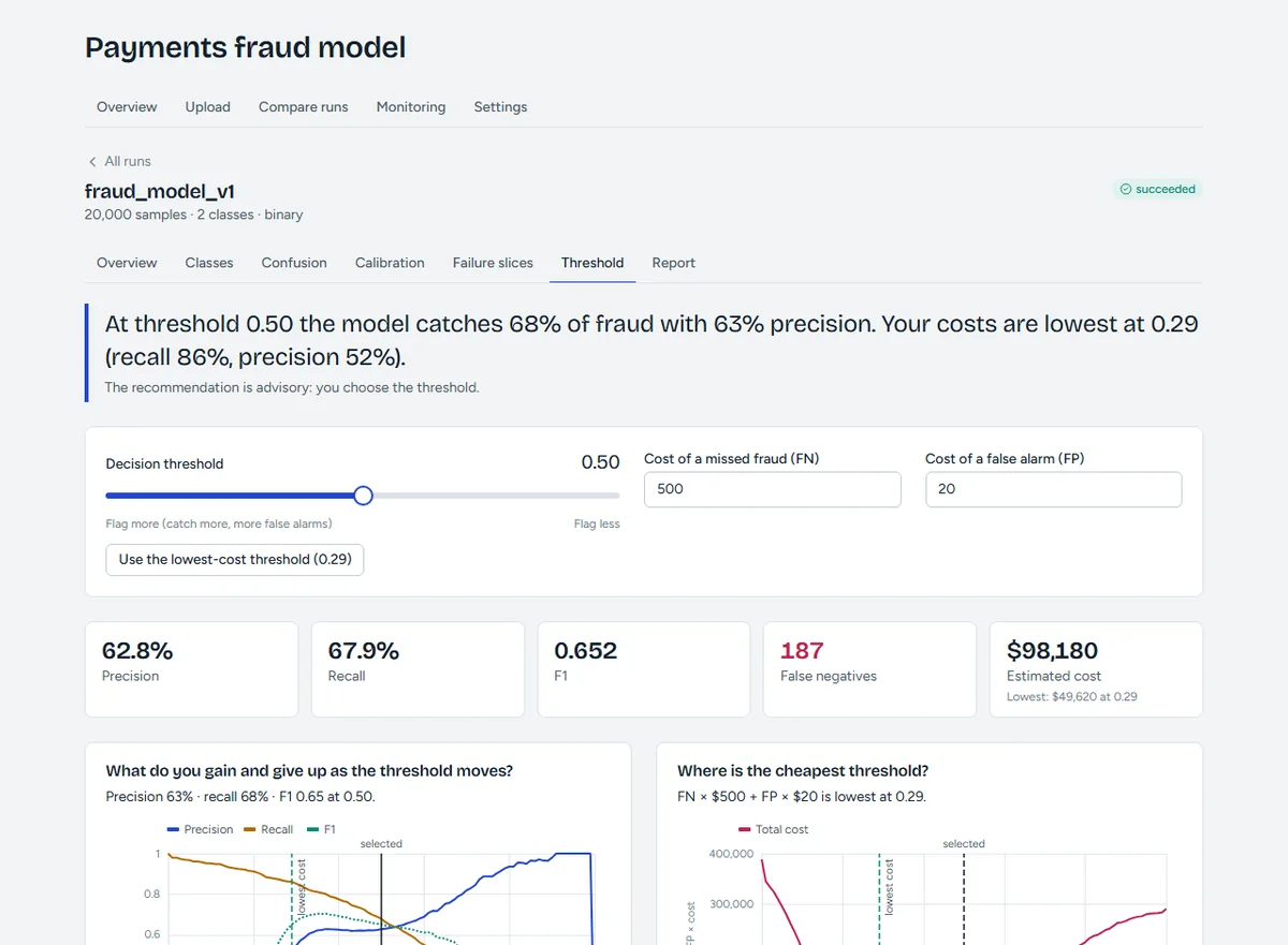 The threshold simulator: a slider at 0.50 with costs for a missed fraud and a false alarm, a note that the lowest-cost threshold is 0.29, and precision, recall and cost charts.