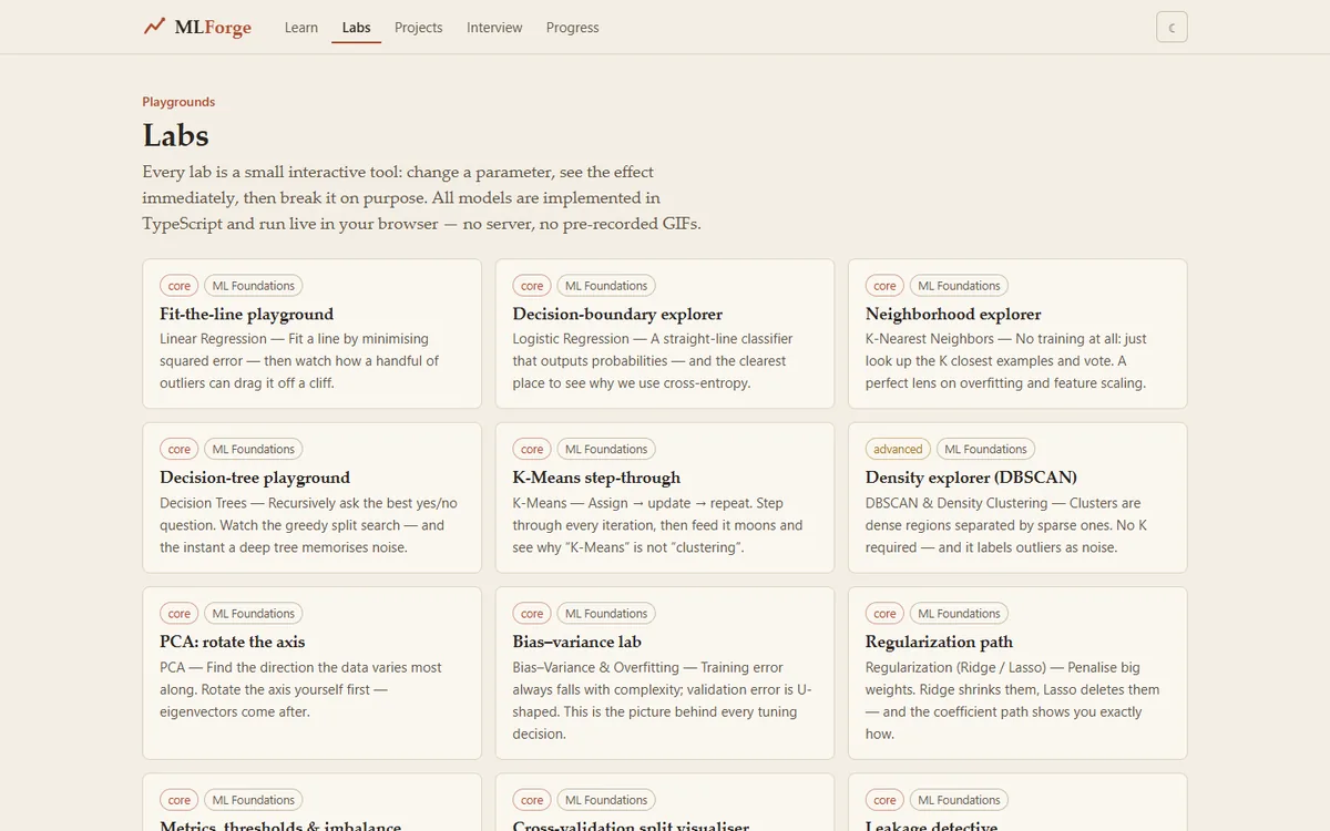 The MLForge Labs page: a grid of cards for the fit-the-line playground, the decision-boundary explorer, the neighbourhood explorer, decision trees, K-means, DBSCAN, PCA and more.