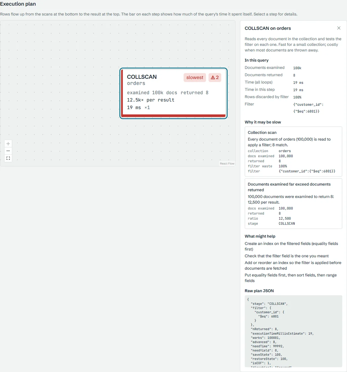 A MongoDB plan: a collection scan on orders that examined 100,000 documents to return 8, with an explanation and suggestions ordered equality, sort, then range.