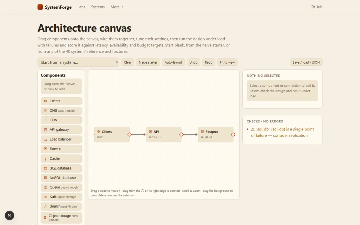 The SystemForge architecture canvas with a palette of components, a client, API and Postgres wired together, and a checks panel warning that the database is a single point of failure.